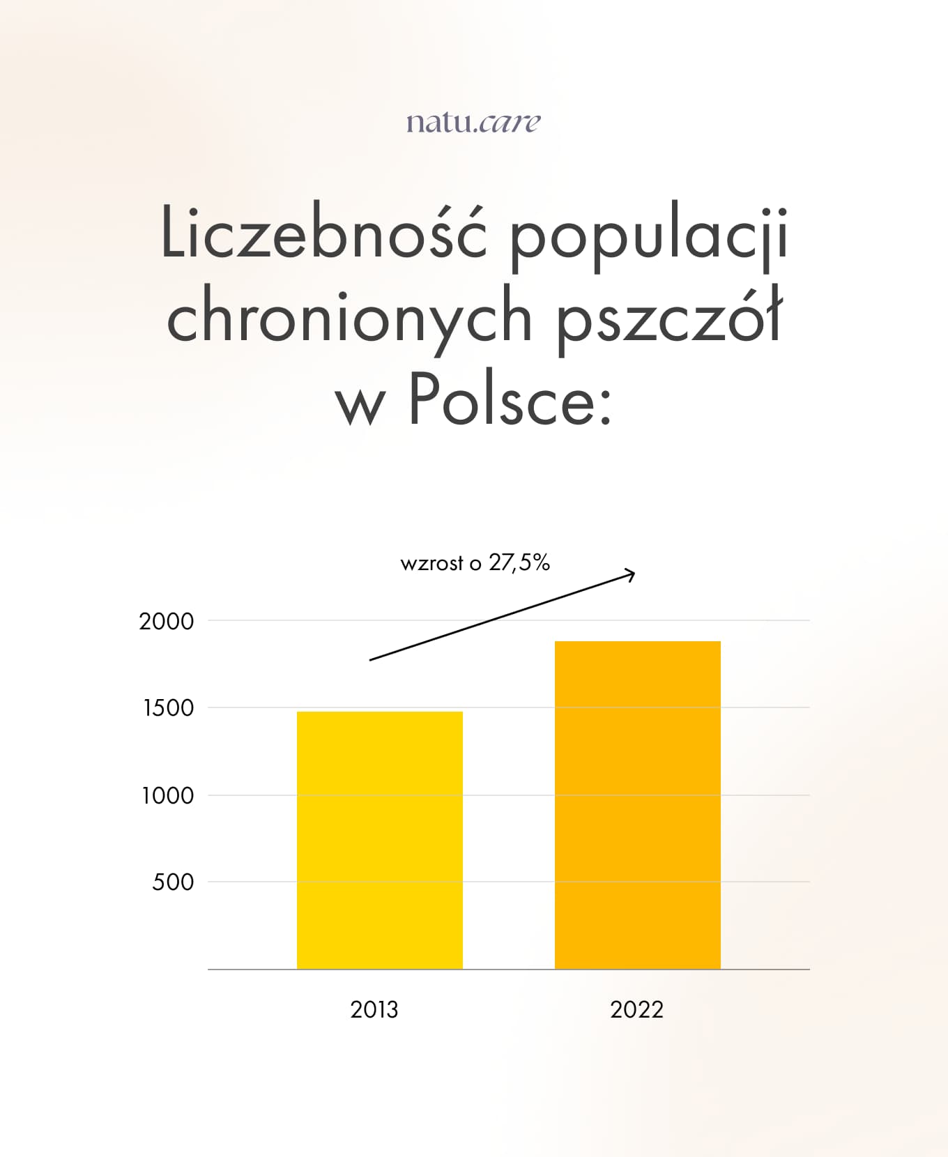infografika-liczebnosc-populacji-pszczol-w-polsce